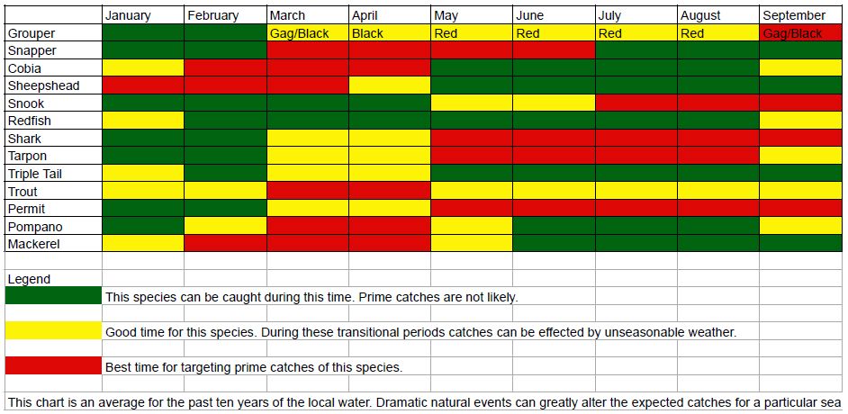 Fishing Chart